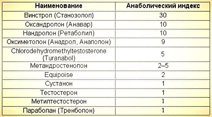 Анаболический  индекс